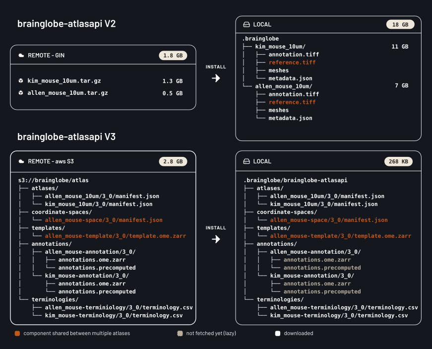 An illustration showing the the remote and the local directory structures. The remote directory shows two atlases with their shared components. The total disk usage on the remote is 2.8 GB. The local directory is shown after installing the atlases. Only the necessary components are downloaded and the disk usage is 268 KB.